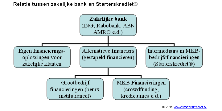 Relatie tussen zakelijke bank en Starterskrediet®